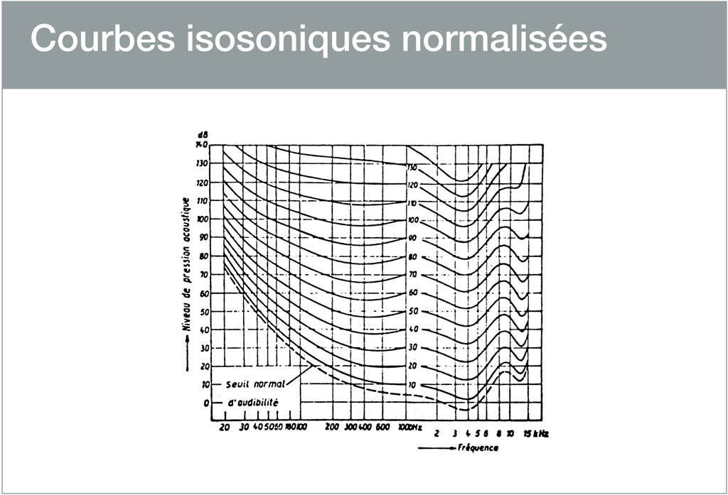 courbes-isosoniques-normalisees.jpg